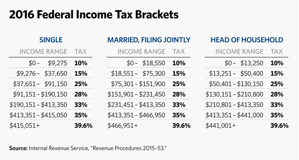 Tax Brackets And The Marriage Penalty